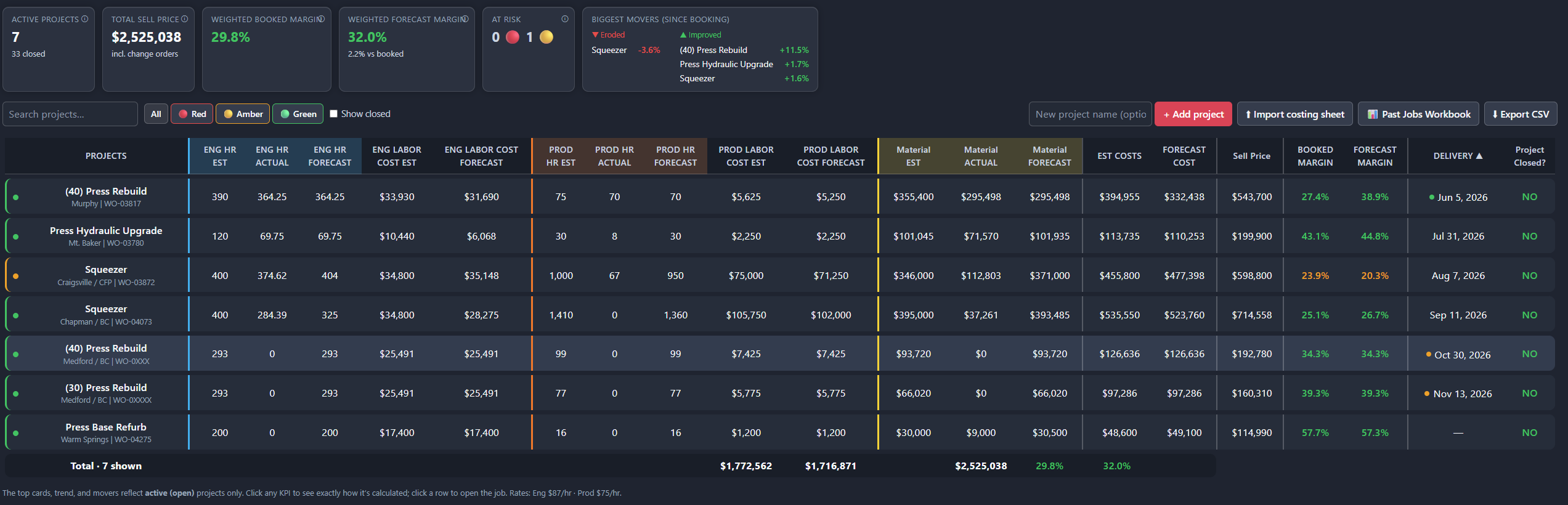 Project Report dashboard with estimate, actual, and forecast costs and margins across active projects