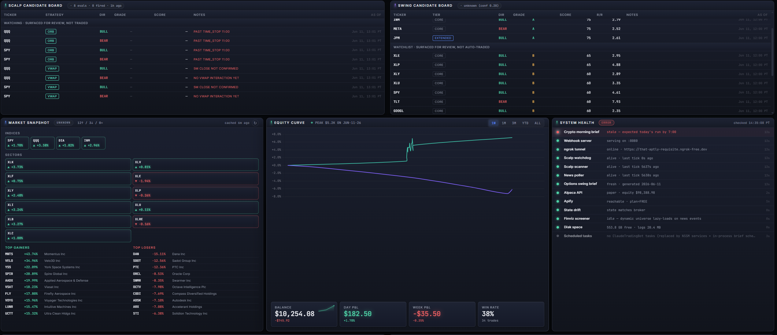 Trading Cockpit dashboard with scalp and swing candidate boards, equity curve, and system health log
